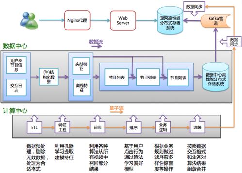 構建企業(yè)級推薦系統(tǒng)系列 工程實現與深圳計算機系統(tǒng)服務實踐